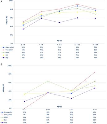 Early inhalant allergen sensitization at component level: an analysis in atopic Dutch children